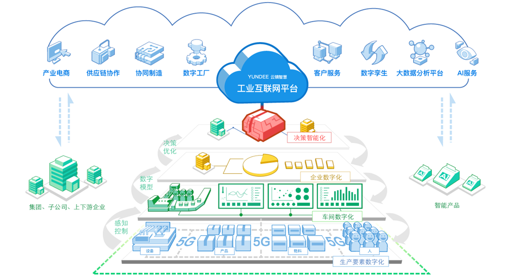 中國聯(lián)通 5G與工業(yè)互聯(lián)網(wǎng)深度融合的數(shù)據(jù)服務(wù)實(shí)踐